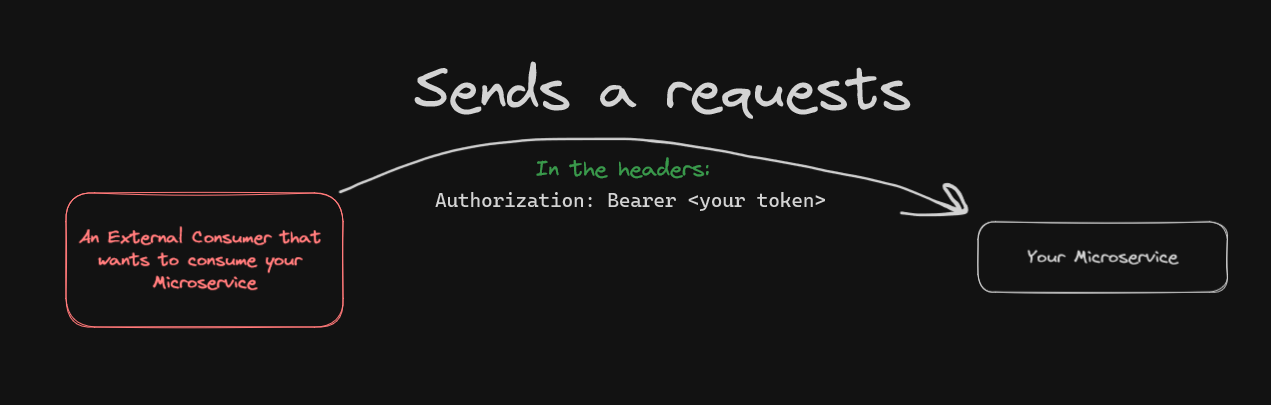 Demonstration of the Architecture. Shows a diagram of two entities: - An External Consumer that wants to consume your Microservice- Your microserviceThe diagram shows that the consumer sends a requests to the microservice with an Authorization header with the value of Bearer <your token>